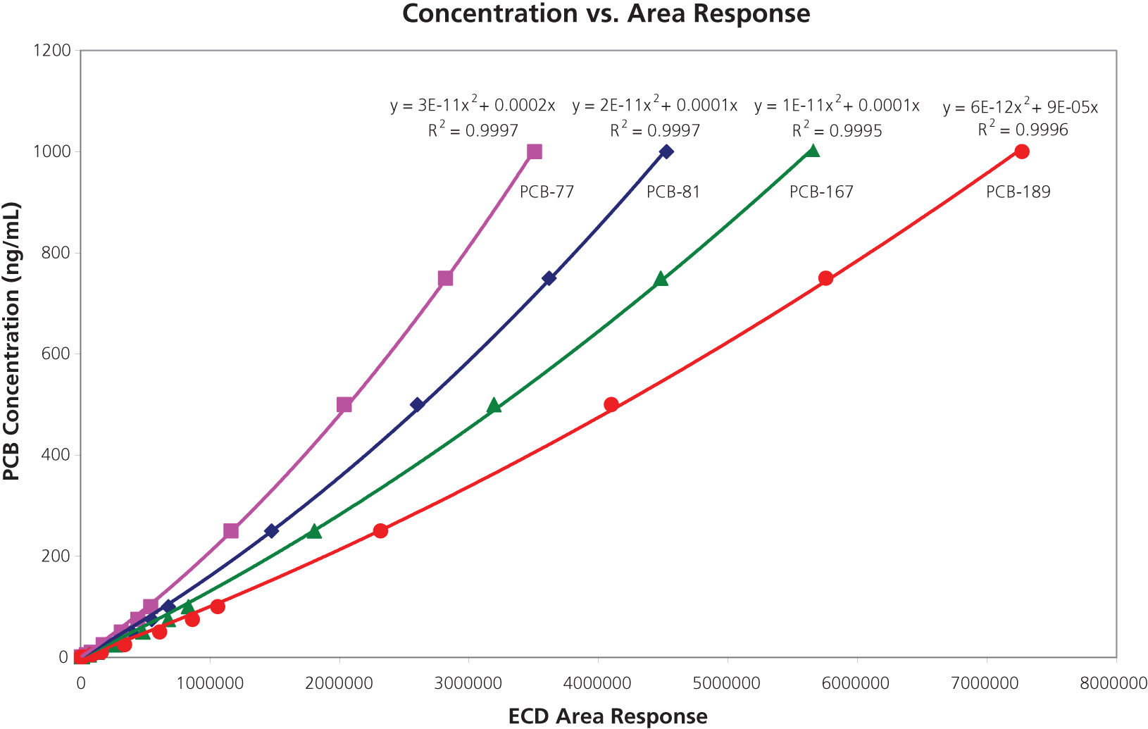 concentration vs. area response