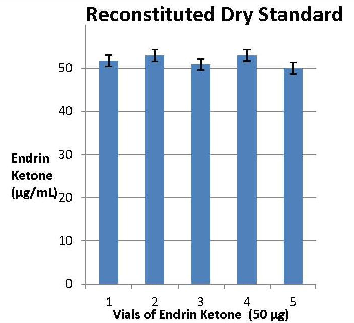 reconstituted dry standard graph